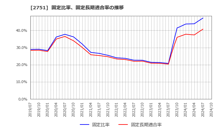 2751 (株)テンポスホールディングス: 固定比率、固定長期適合率の推移