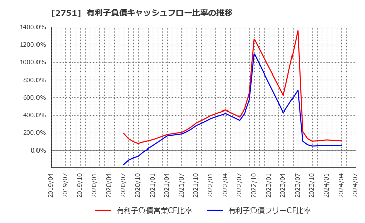 2751 (株)テンポスホールディングス: 有利子負債キャッシュフロー比率の推移