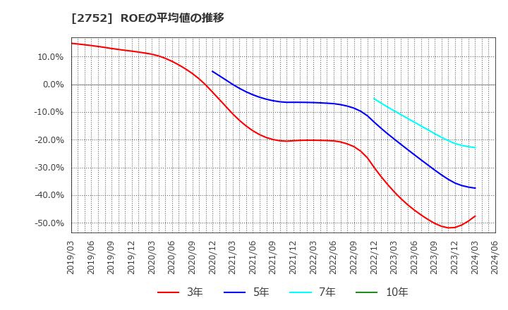 2752 (株)フジオフードグループ本社: ROEの平均値の推移