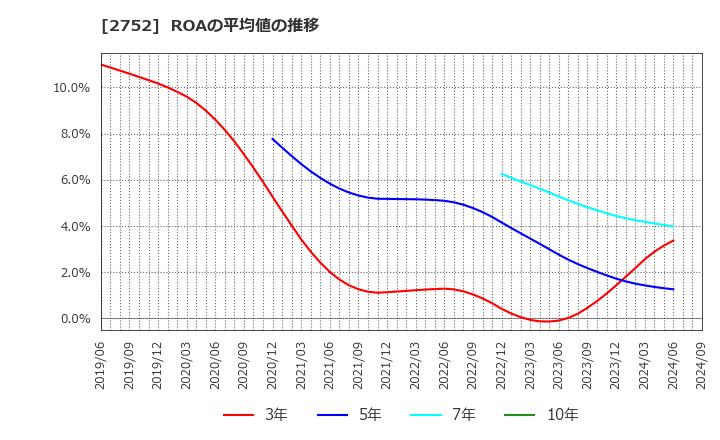 2752 (株)フジオフードグループ本社: ROAの平均値の推移