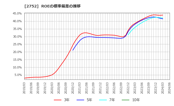 2752 (株)フジオフードグループ本社: ROEの標準偏差の推移