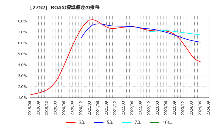 2752 (株)フジオフードグループ本社: ROAの標準偏差の推移