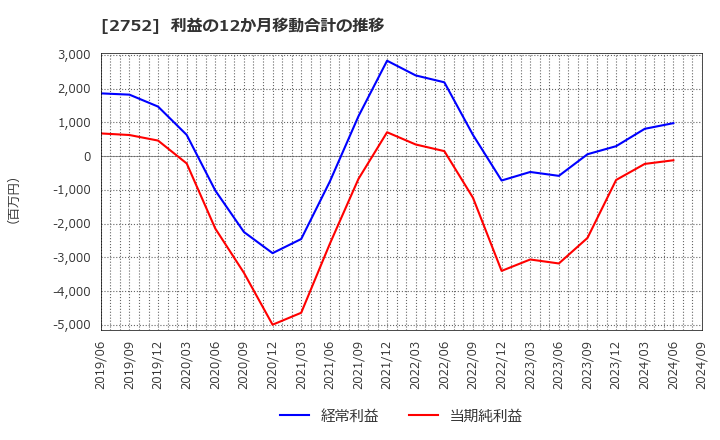 2752 (株)フジオフードグループ本社: 利益の12か月移動合計の推移