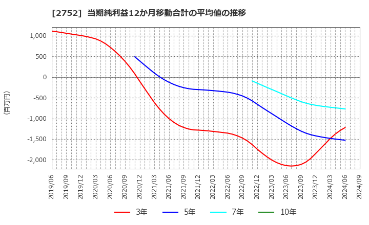 2752 (株)フジオフードグループ本社: 当期純利益12か月移動合計の平均値の推移