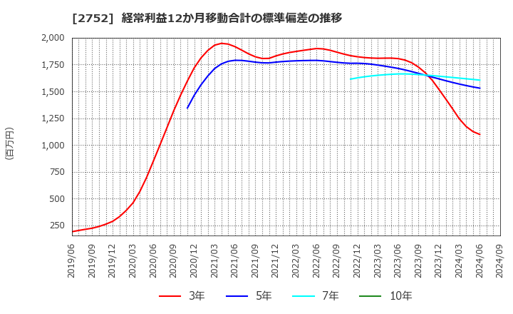 2752 (株)フジオフードグループ本社: 経常利益12か月移動合計の標準偏差の推移