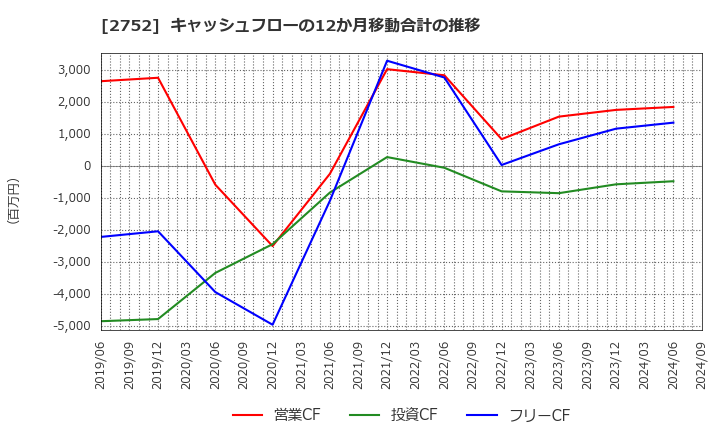 2752 (株)フジオフードグループ本社: キャッシュフローの12か月移動合計の推移