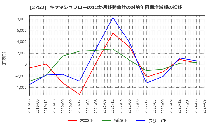 2752 (株)フジオフードグループ本社: キャッシュフローの12か月移動合計の対前年同期増減額の推移