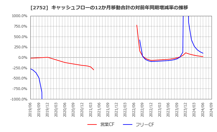 2752 (株)フジオフードグループ本社: キャッシュフローの12か月移動合計の対前年同期増減率の推移