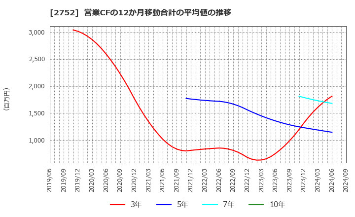 2752 (株)フジオフードグループ本社: 営業CFの12か月移動合計の平均値の推移