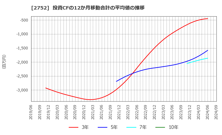 2752 (株)フジオフードグループ本社: 投資CFの12か月移動合計の平均値の推移