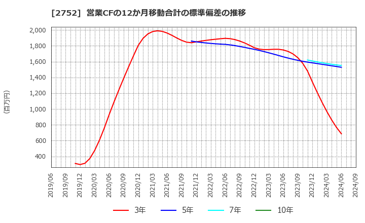 2752 (株)フジオフードグループ本社: 営業CFの12か月移動合計の標準偏差の推移