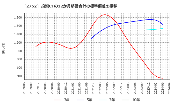 2752 (株)フジオフードグループ本社: 投資CFの12か月移動合計の標準偏差の推移