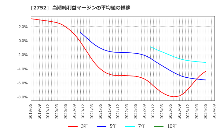 2752 (株)フジオフードグループ本社: 当期純利益マージンの平均値の推移