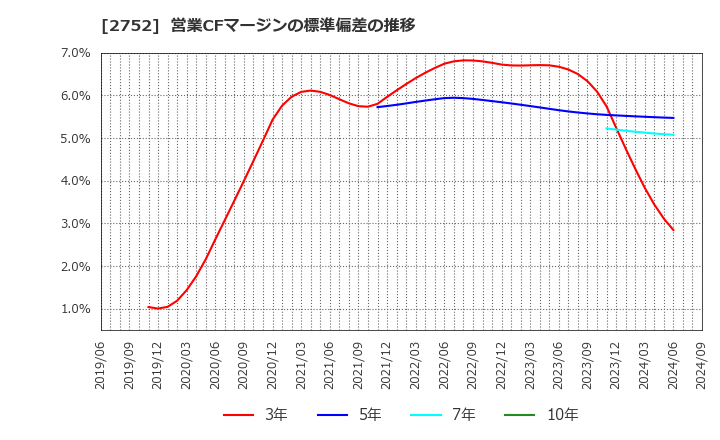 2752 (株)フジオフードグループ本社: 営業CFマージンの標準偏差の推移