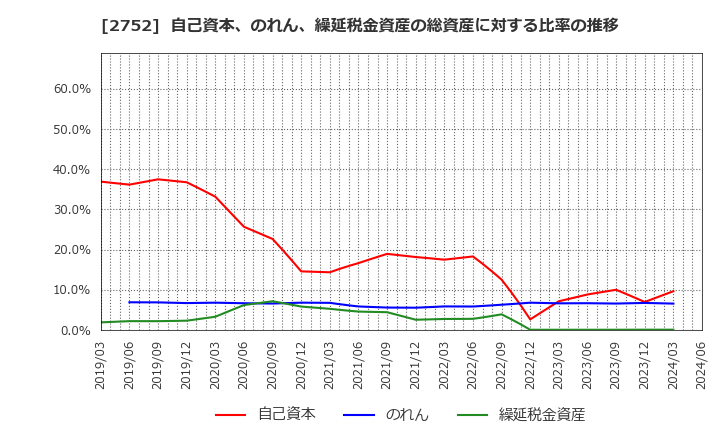 2752 (株)フジオフードグループ本社: 自己資本、のれん、繰延税金資産の総資産に対する比率の推移