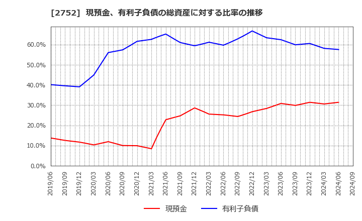 2752 (株)フジオフードグループ本社: 現預金、有利子負債の総資産に対する比率の推移