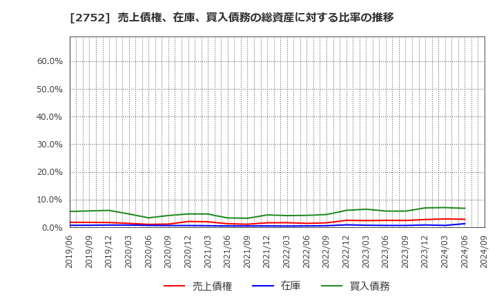 2752 (株)フジオフードグループ本社: 売上債権、在庫、買入債務の総資産に対する比率の推移