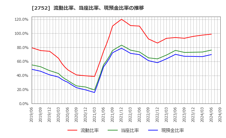 2752 (株)フジオフードグループ本社: 流動比率、当座比率、現預金比率の推移