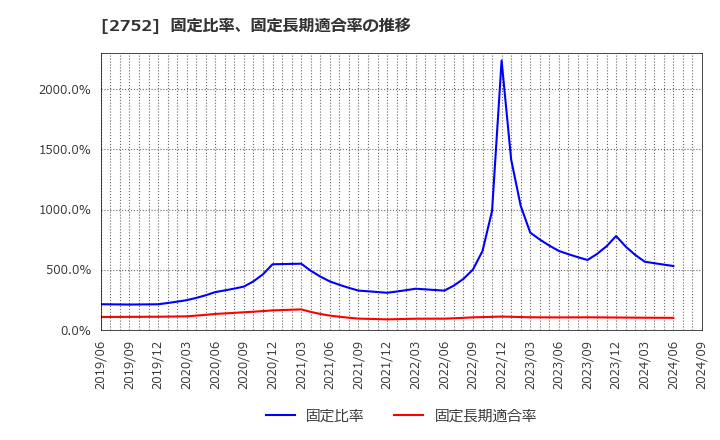 2752 (株)フジオフードグループ本社: 固定比率、固定長期適合率の推移