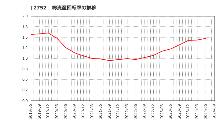 2752 (株)フジオフードグループ本社: 総資産回転率の推移