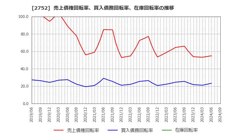 2752 (株)フジオフードグループ本社: 売上債権回転率、買入債務回転率、在庫回転率の推移