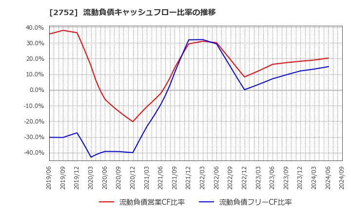 2752 (株)フジオフードグループ本社: 流動負債キャッシュフロー比率の推移