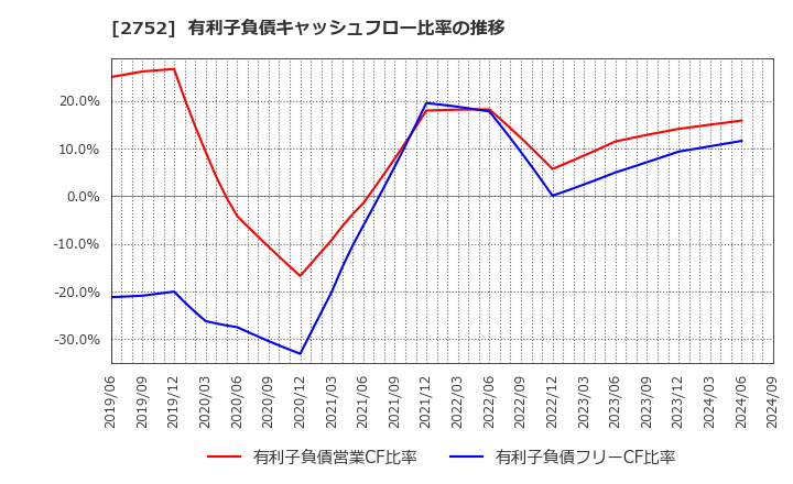 2752 (株)フジオフードグループ本社: 有利子負債キャッシュフロー比率の推移