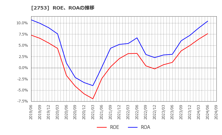 2753 (株)あみやき亭: ROE、ROAの推移