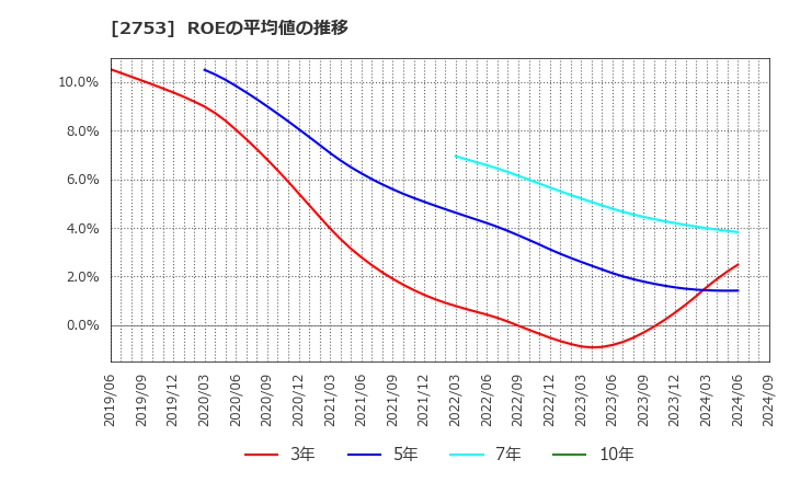 2753 (株)あみやき亭: ROEの平均値の推移