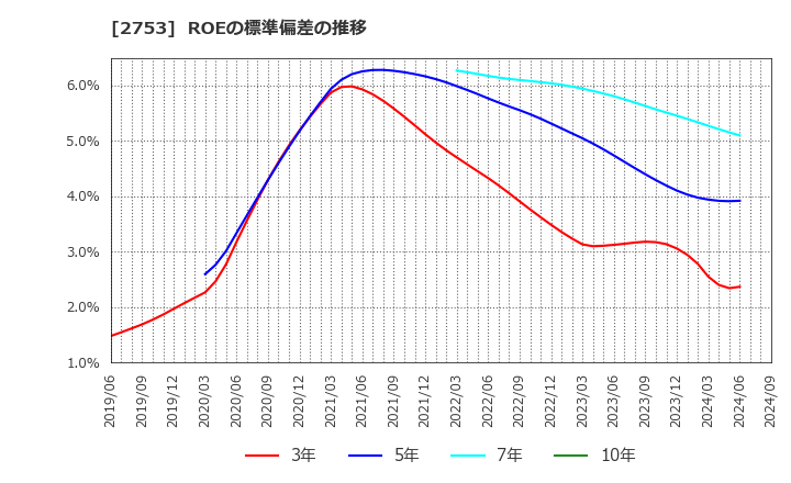 2753 (株)あみやき亭: ROEの標準偏差の推移