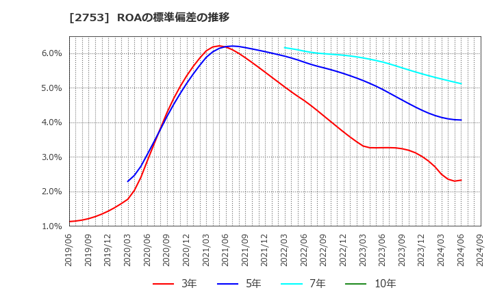 2753 (株)あみやき亭: ROAの標準偏差の推移