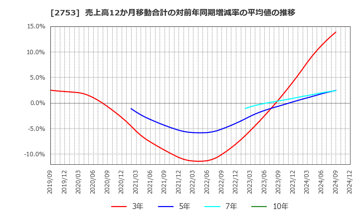 2753 (株)あみやき亭: 売上高12か月移動合計の対前年同期増減率の平均値の推移