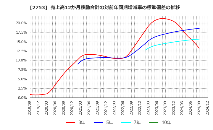 2753 (株)あみやき亭: 売上高12か月移動合計の対前年同期増減率の標準偏差の推移