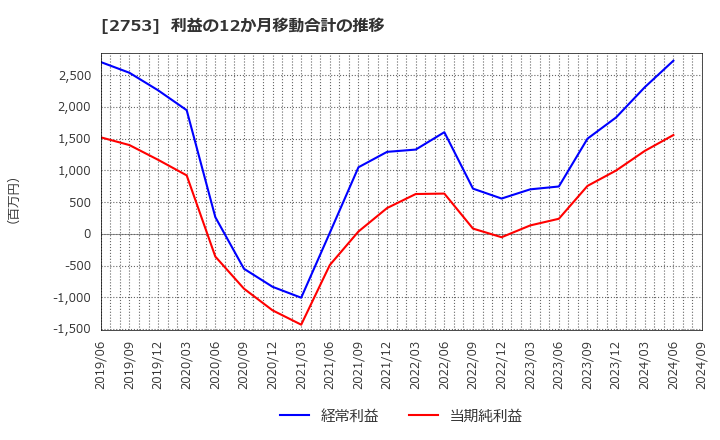 2753 (株)あみやき亭: 利益の12か月移動合計の推移