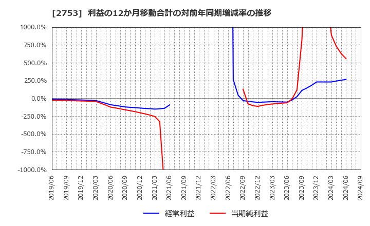 2753 (株)あみやき亭: 利益の12か月移動合計の対前年同期増減率の推移