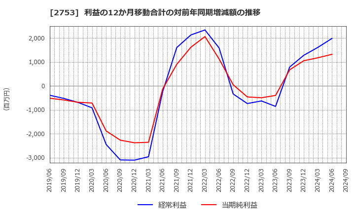 2753 (株)あみやき亭: 利益の12か月移動合計の対前年同期増減額の推移