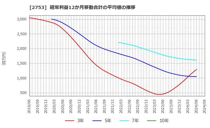 2753 (株)あみやき亭: 経常利益12か月移動合計の平均値の推移