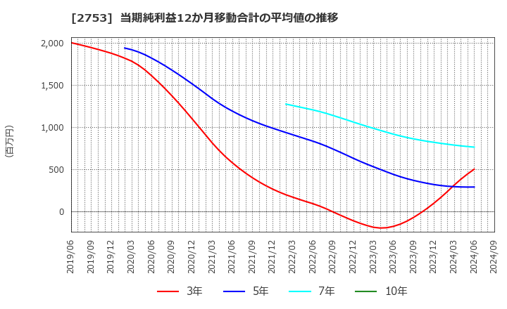 2753 (株)あみやき亭: 当期純利益12か月移動合計の平均値の推移