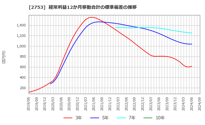 2753 (株)あみやき亭: 経常利益12か月移動合計の標準偏差の推移