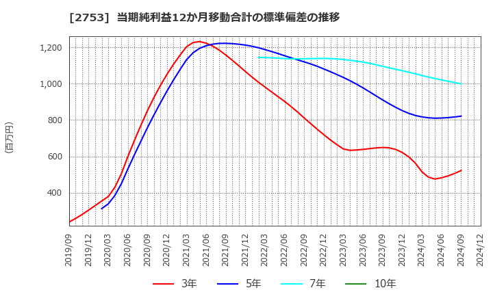 2753 (株)あみやき亭: 当期純利益12か月移動合計の標準偏差の推移