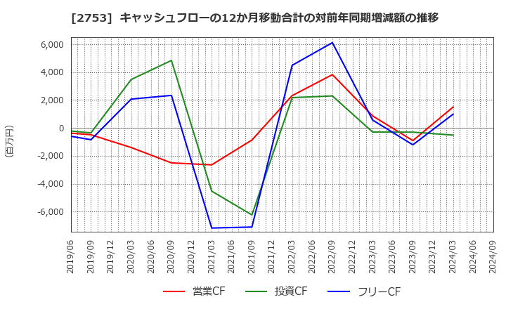 2753 (株)あみやき亭: キャッシュフローの12か月移動合計の対前年同期増減額の推移