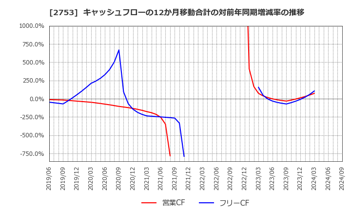 2753 (株)あみやき亭: キャッシュフローの12か月移動合計の対前年同期増減率の推移