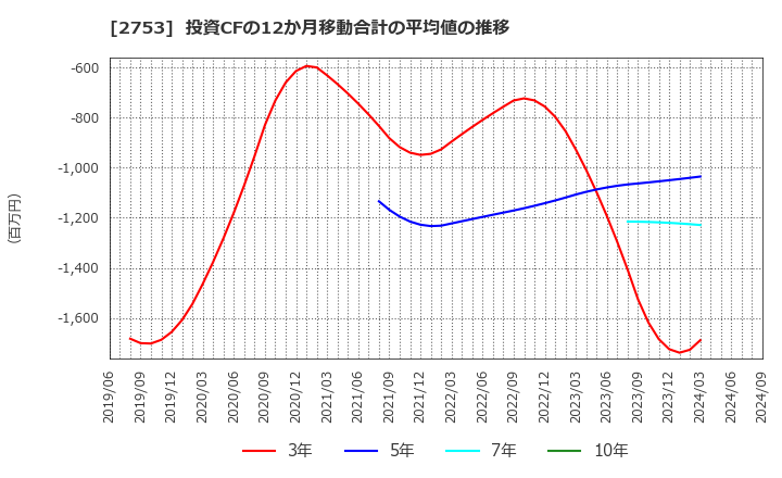 2753 (株)あみやき亭: 投資CFの12か月移動合計の平均値の推移