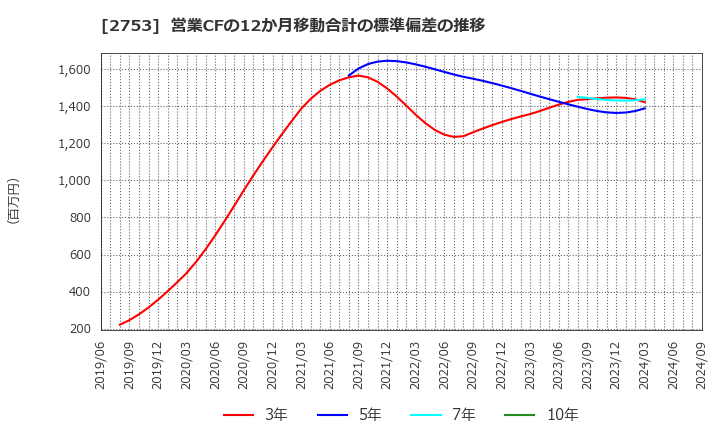 2753 (株)あみやき亭: 営業CFの12か月移動合計の標準偏差の推移