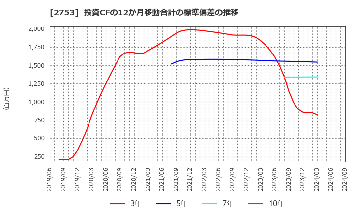 2753 (株)あみやき亭: 投資CFの12か月移動合計の標準偏差の推移