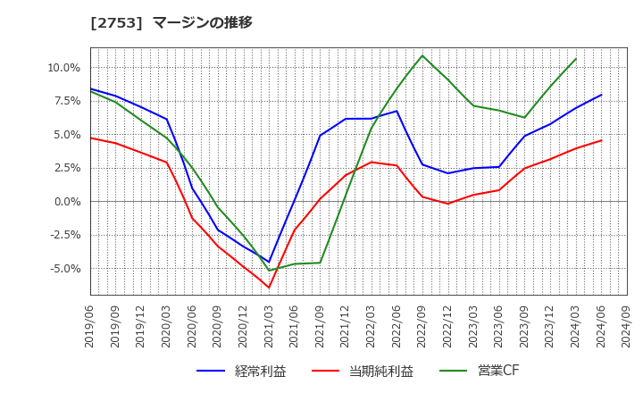 2753 (株)あみやき亭: マージンの推移