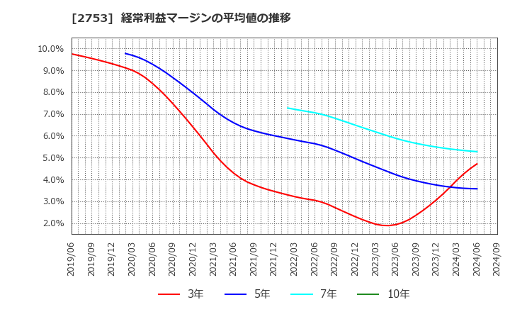 2753 (株)あみやき亭: 経常利益マージンの平均値の推移