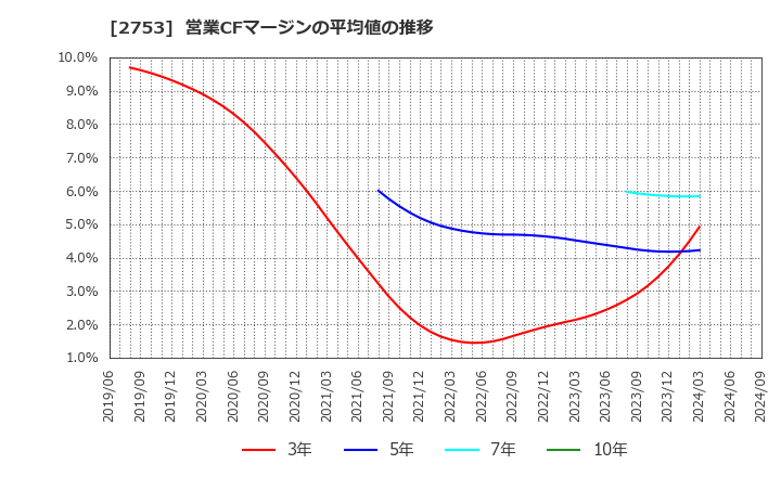 2753 (株)あみやき亭: 営業CFマージンの平均値の推移