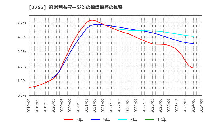 2753 (株)あみやき亭: 経常利益マージンの標準偏差の推移