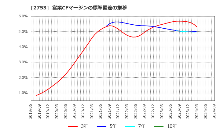 2753 (株)あみやき亭: 営業CFマージンの標準偏差の推移